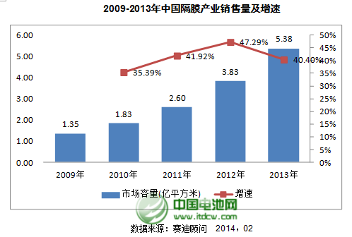 锂电池隔膜未来可能的发展趋势