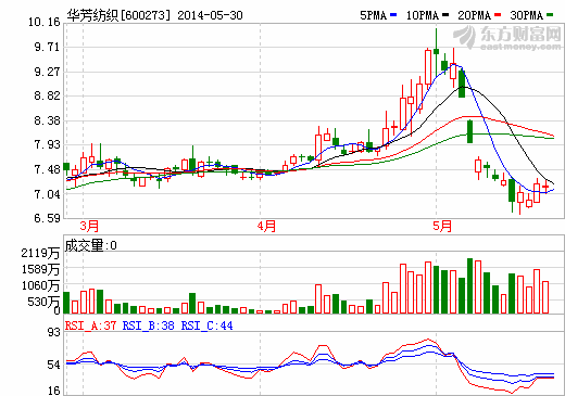 华芳纺织申请中止重组审查