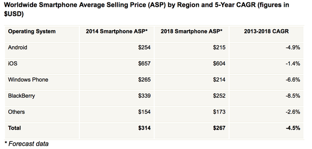 IDC：智能手机市场2018年前都不会有大幅增长
