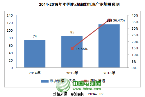 2013年中国储能产业达66亿元 锂电池规模在上升