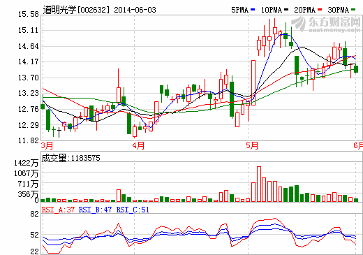 道明光学：1000万元设子公司实施薄膜生产线项目