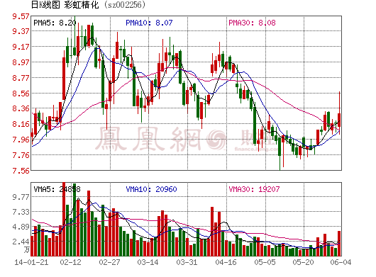 彩虹精化加码光伏布局 1元收购佛山光伏企业