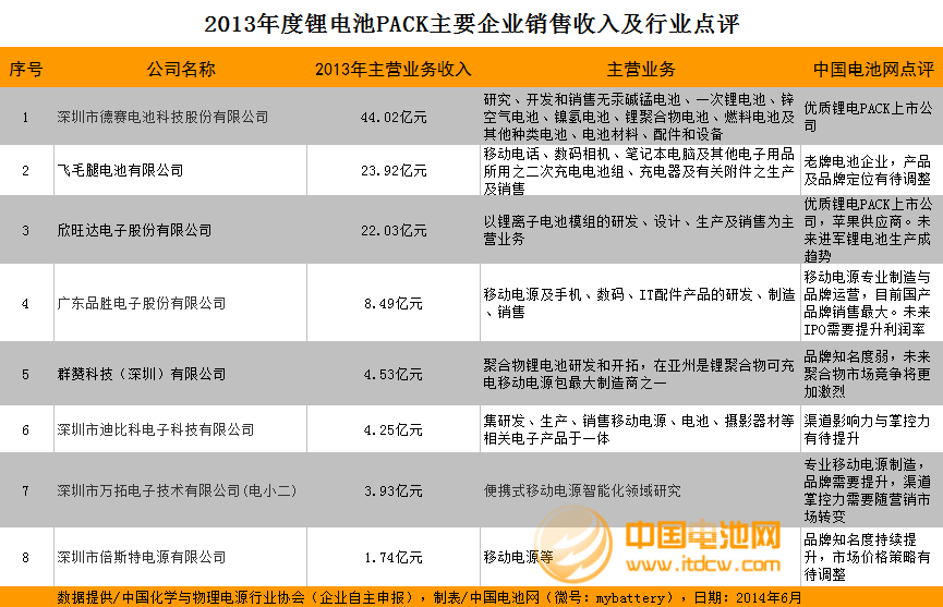 2013年度锂电池PACK主要企业销售收入及点评