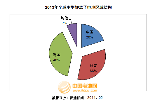 2013年度锂电池PACK主要企业销售收入及点评