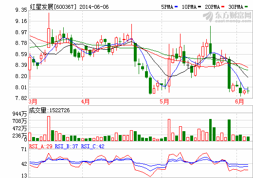 红星发展：暂未与控股股东合作锂电池生产线建设