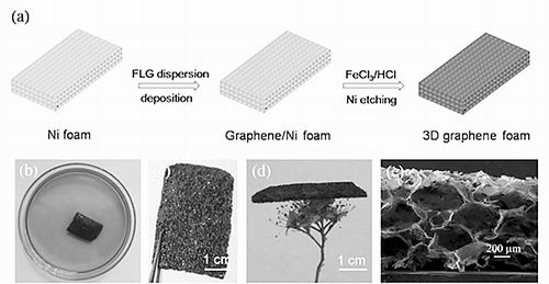 薄层石墨烯实现高产率制备