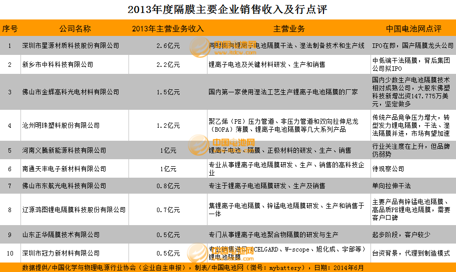 2013年度隔膜主要企业销售收入及行点评