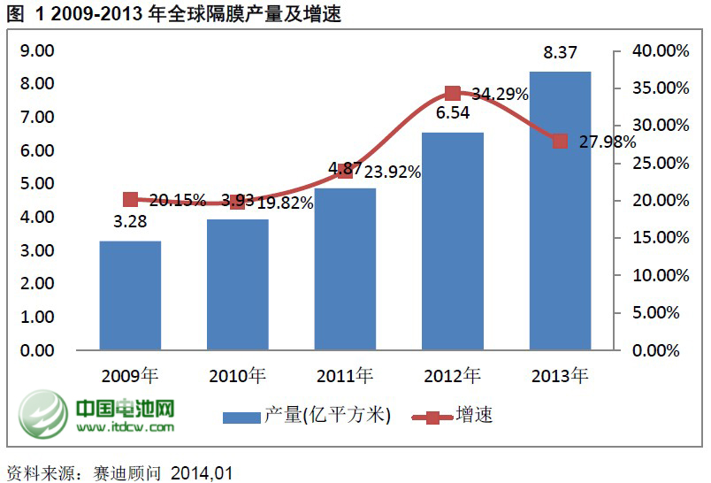 2013年度隔膜主要企业销售收入及行点评