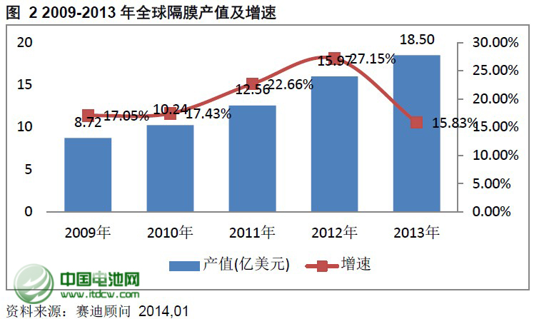 2009-2013年全球隔膜产值及增速