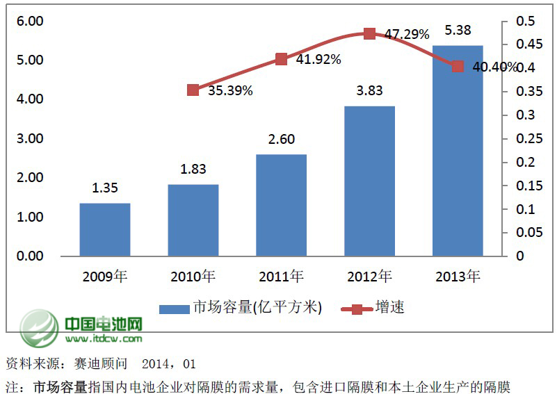 2009-2013年中国隔膜市场容量及增速