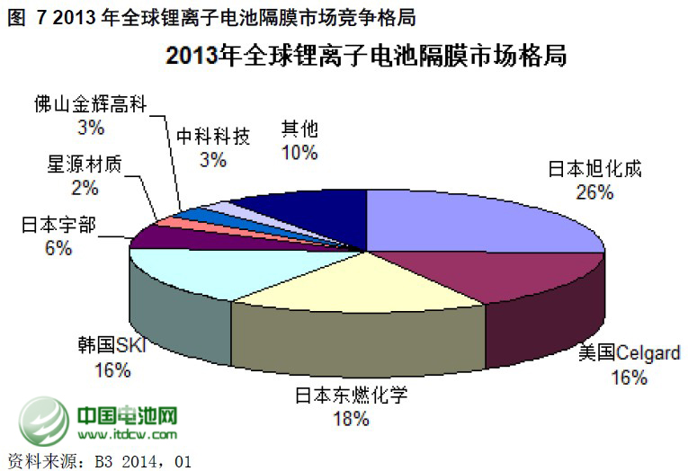  2013年全球锂离子电池隔膜市场竞争格局
