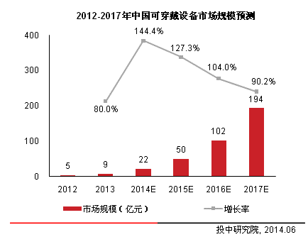 2012-2017年中国可穿戴设备市场规模预测