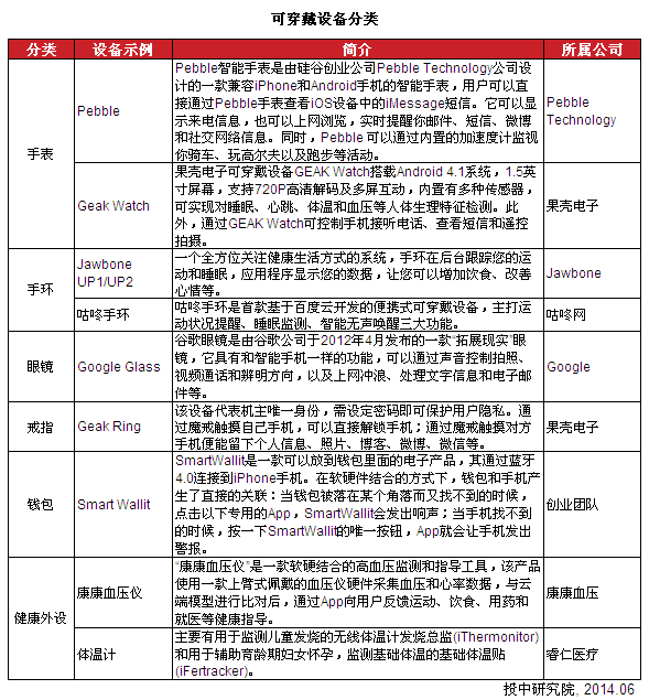 可穿戴设备分类