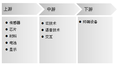 可穿戴行业产业链