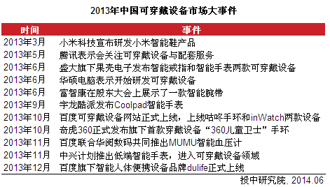 2013年中国可穿戴设备市场大事件