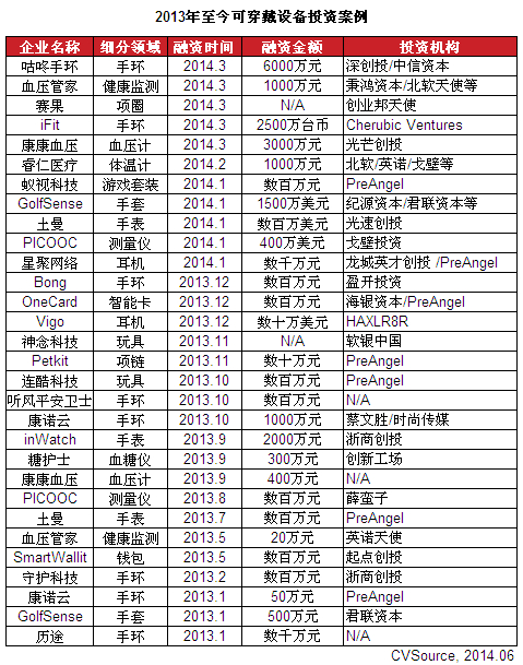 2013年至今可穿戴设备投资案例