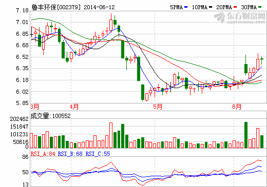 鲁丰环保：电池箔产品已应用于能源电池领域