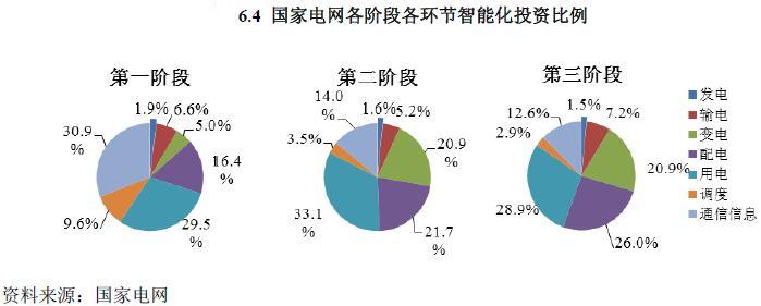 2014-2016年中国与世界智能电网行业发展分析