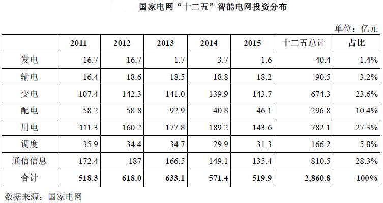 2014-2016年中国与世界智能电网行业发展分析