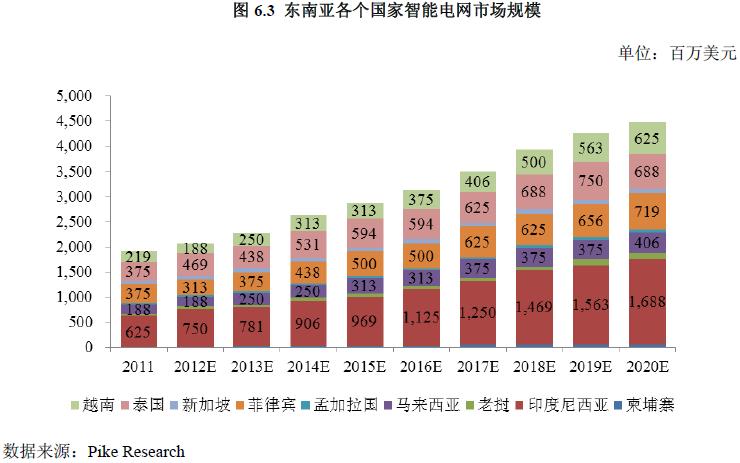 2014-2016年中国与世界智能电网行业发展分析