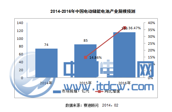 2014-2016年中国电动储能电池产业规模预测