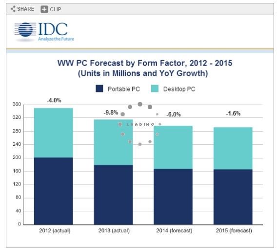 前景仍看衰 IDC预计今年全球PC电脑出货下滑6%