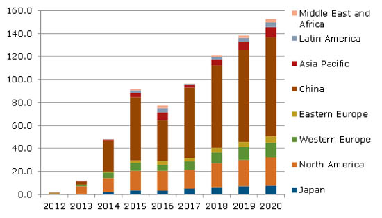2015年可穿戴式设备市场将达到全球9200万台