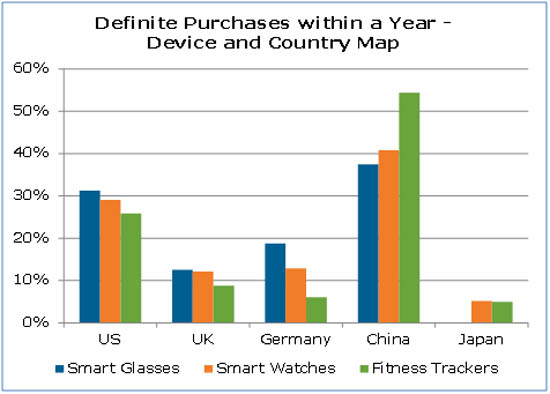 2015年可穿戴式设备市场将达到全球9200万台