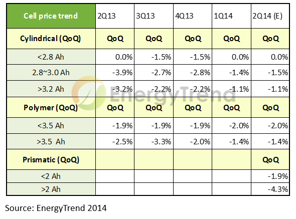 价量齐稳的锂电池筑底完成 下半年市场蓄势待发