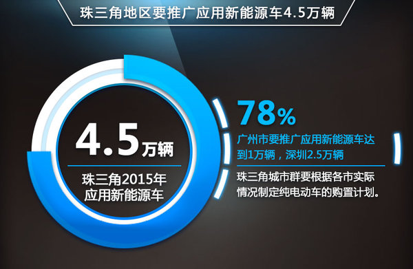 新能源车市场现井喷 珠三角规划将推广4.5万辆