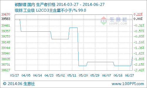 本周国内工业级碳酸锂行情价格小幅上扬