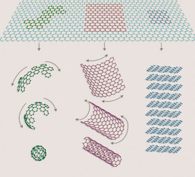 石墨烯的时代还没有到来 一切都是在炒作