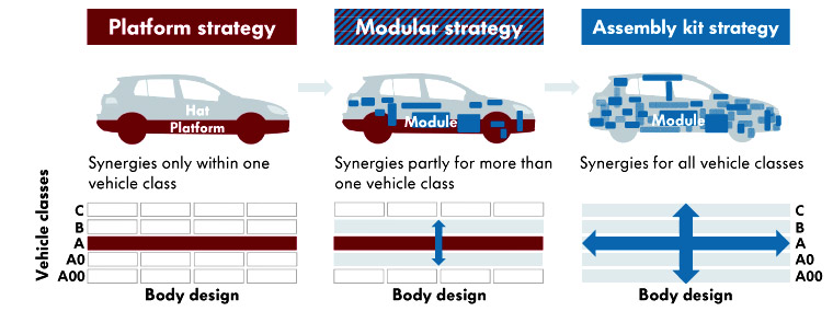 汽车模块化，变革还是陷阱？