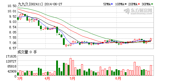 九九久股价走势图