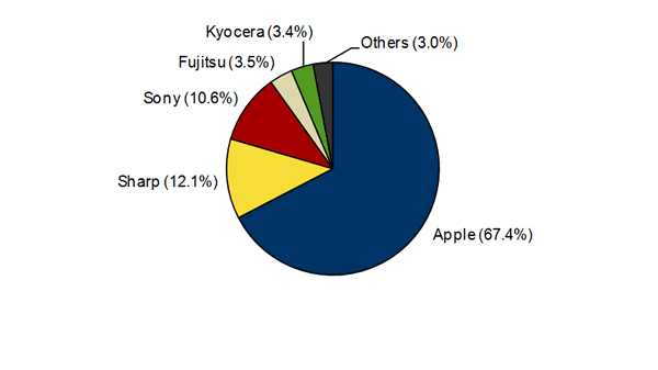 IDC：苹果iPhone拿下日本智能手机67%市场份额