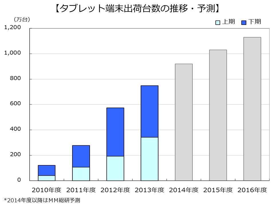 日本平板电脑出货首次下滑 华硕市占倍增站上第二名