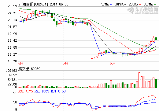 江海股份：超级电容惹市场关注 称周内或试产