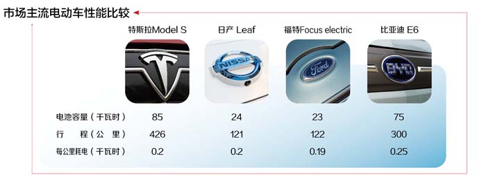 特斯拉电动汽车进军中国 电池容量突破技术限制