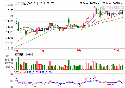 上汽集团汽车销量同比增11.57%  自主品牌销量不容乐观
