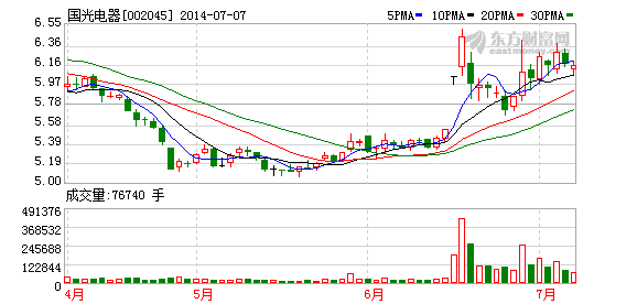 国光电器：锂电池项目争取年底可以生产