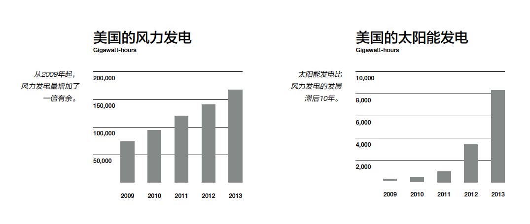 2014年全球十大突破技术之智能风能和太阳能