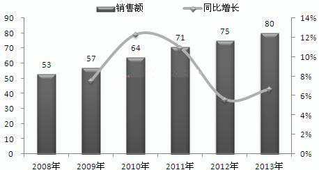 不间断电源行业2013产值73亿元 呈逐年增长态势