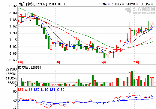南洋科技：锂离子电池隔膜生产线料年底试产