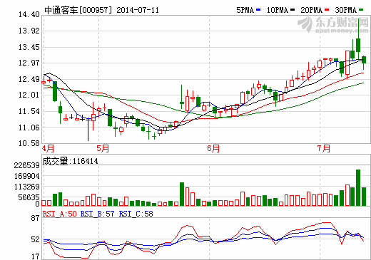 中通客车公告“乌龙”每股收益放大十倍 董秘：对不起