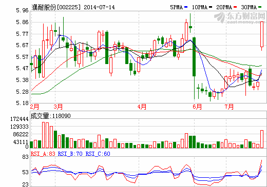濮耐股份：镁电池研发获突破进展 高开瞬间涨停