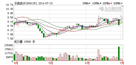 定增6亿投向PE隔膜产业化等项目 乐凯胶片连续涨停