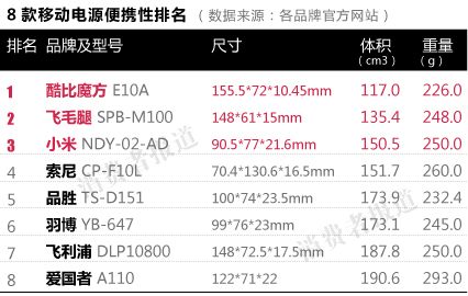 移动电源测试报告：品胜综合评价最佳 爱国者最差