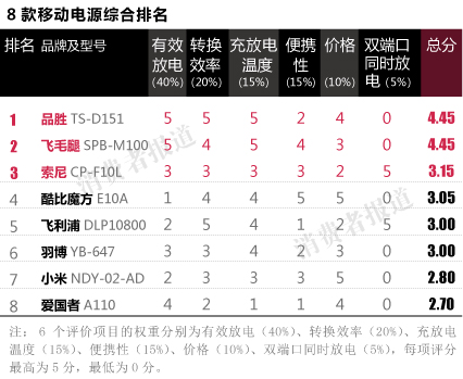 移动电源测试报告：品胜综合评价最佳 爱国者最差