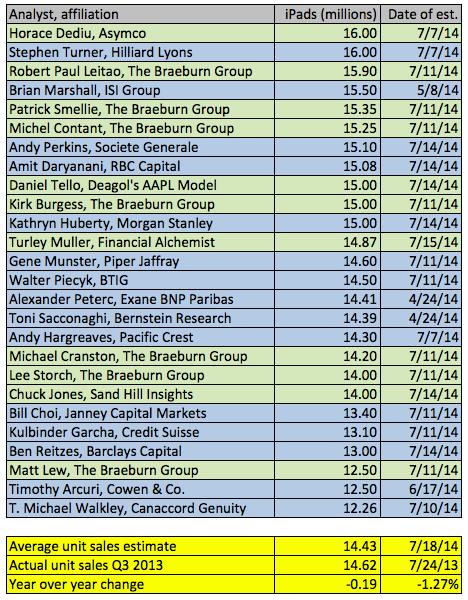 苹果iPad第三财季销量预测 最高将达1600万部