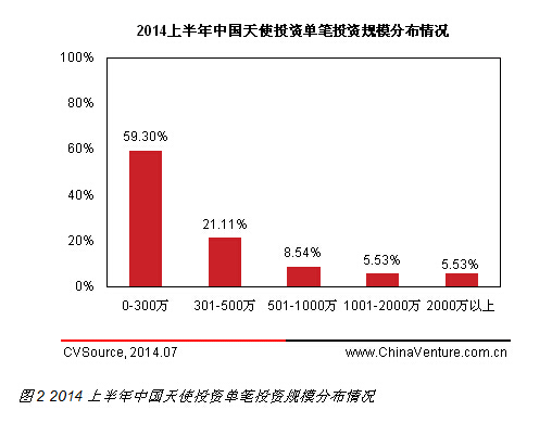 互联网最受追捧 2014上半年天使投资规模持续增长